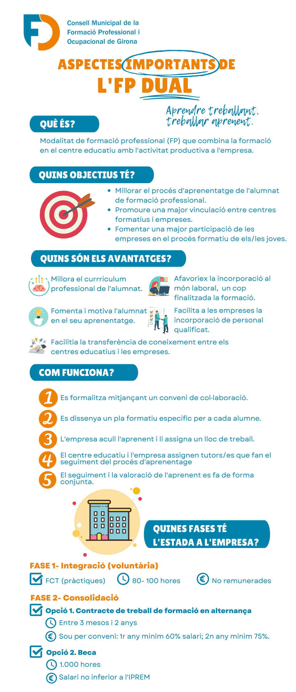 Descobreix l'FP Dual