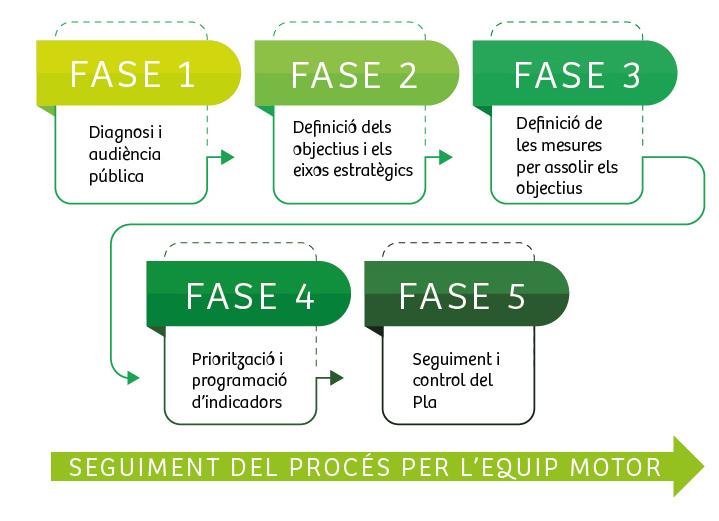 Fases del Pla de Transició Ecosocial